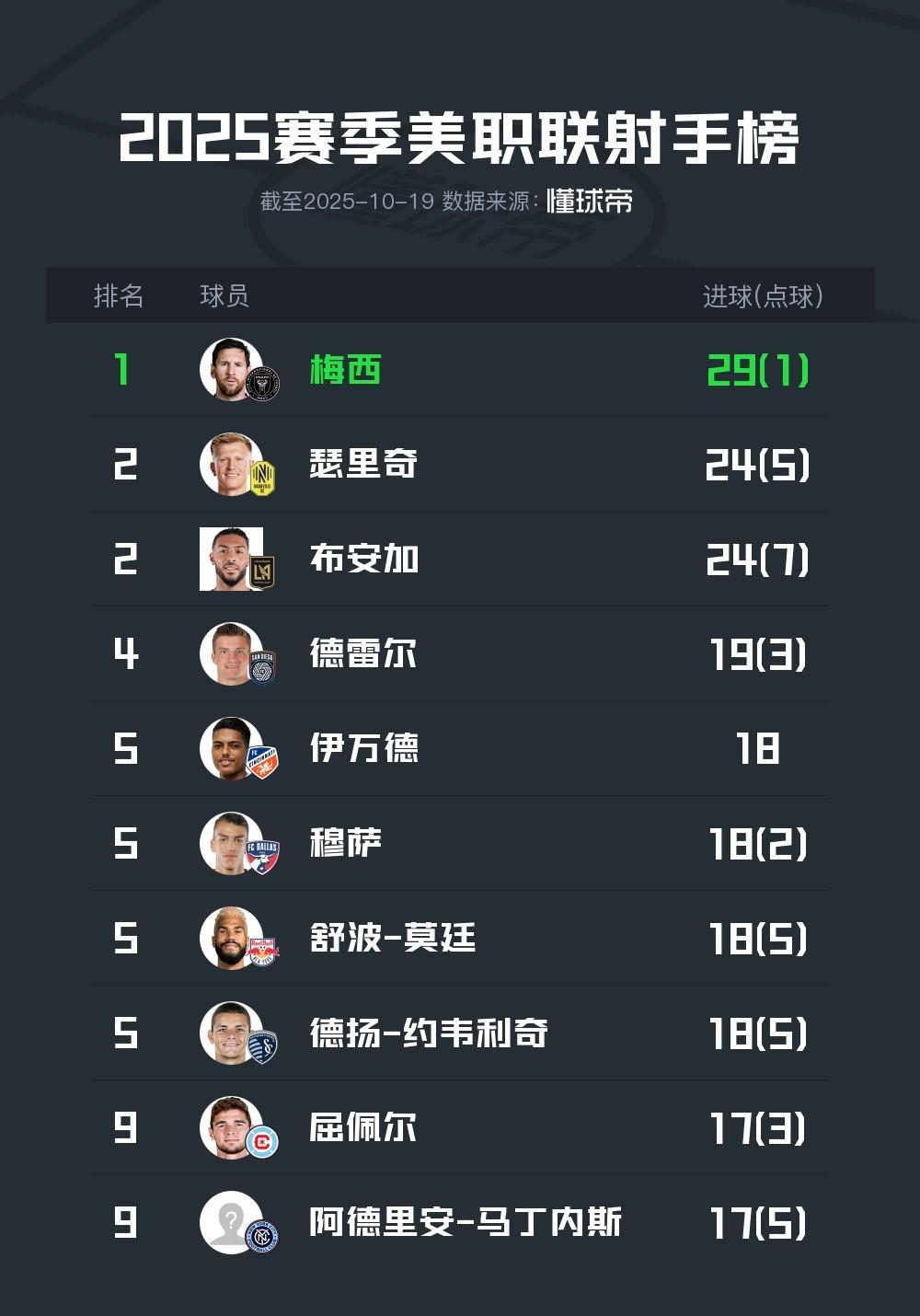 就有娱乐-包含梅西连续二十场比赛得分超过逆转,篮网挑战极限!的词条